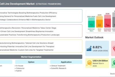 Biotherapeutics Cell Line Development Market Technology Landscape: Innovations in CRISPR-Based Cell Engineering and Automated Screening Systems