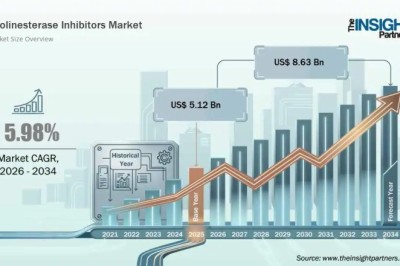 Cholinesterase Inhibitors Market Growth Analysis: Increasing Adoption in Alzheimer’s and Parkinson’s Disease Dementia Management