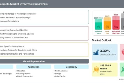 Dysphagia Supplements Market Growth Analysis: Increasing Adoption in Geriatric and Neurological Care Settings