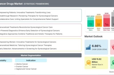 Global Gynecological Cancer Drugs Market Forecast: Future Outlook and Strategic Growth Potential