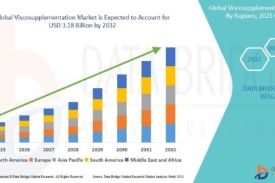 Viscosupplementation Market Expands as Aging Populations Drive Demand for Minimally Invasive Osteoarthritis Treatments