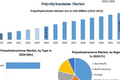 Polyethyleneimine Market Development Analysis and Emerging Business Opportunities