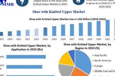 Shoe with Knitted Upper Market Size, Opportunities, Company Profile, Developments and Outlook 2032