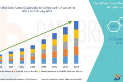 Sleep Apnea Devices Market Gains Momentum Driven by Increasing Sleep Disorder Diagnoses