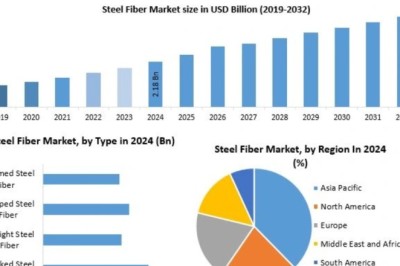 Steel Fiber Market Trends, Segmentation, Regional Outlook, Future Plans and Forecast to 2032