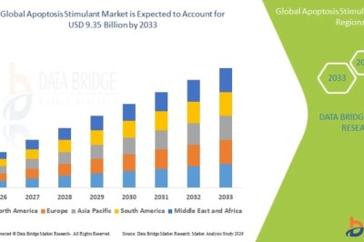 Apoptosis Stimulant Market Demand, Supply Chain Analysis, and Future Prospects