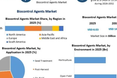 Biocontrol Agents Market Emerging Trends, Industry Growth and Future Opportunities