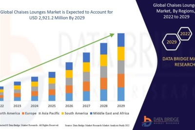 Chaises Lounges Market Witnesses Growth Driven by Evolving Luxury Furniture and Outdoor Living Trends