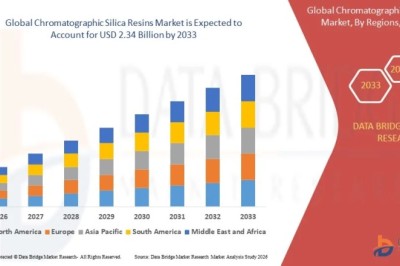 Chromatographic Silica Resins Market Analysis: Industry Outlook, Key Drivers, and Future Opportunities Chromatographic Silica Resins Market