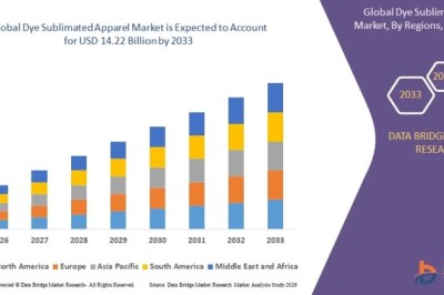 Dye Sublimated Apparel Market Thrives with Increasing Demand for Customized and High-Performance Sportswear