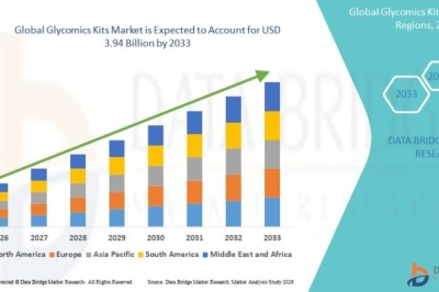 Glycomics Kits Market Industry Report: Market Dynamics, Growth Factors, and Forecast 2025–2035