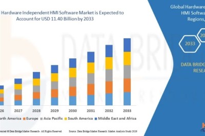 Hardware Independent HMI Software Market Expands with Increasing Adoption of Flexible Industrial Automation Solutions