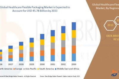 Healthcare Flexible Packaging Market Grows Through Rising Demand for Safe and Sustainable Medical Packaging