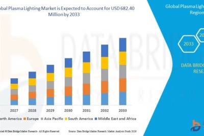 Plasma Lighting Market Growth Potential, Industry Insights, and Forecast Report