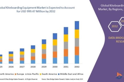 Kiteboarding Equipment Market Statistics, Industry Share and Revenue Forecast 2026