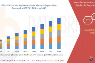Warm Mix Asphalt Additives Market Industry Report: Market Size, Share and Demand Forecast