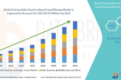 Extracellular Vesicles Based Liquid Biopsy Market Insights: Key Drivers, Challenges and Emerging Opportunities