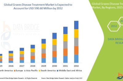 Graves Disease Treatment Market Size, Share & Industry Analysis Report, 2026–2035