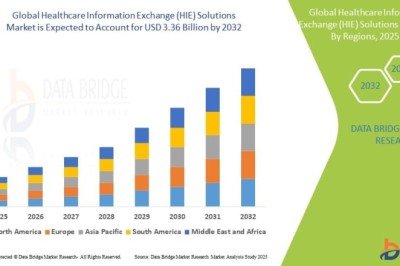 Healthcare Information Exchange (HIE) Solutions Market Assessment Report: Growth Factors and Industry Outlook