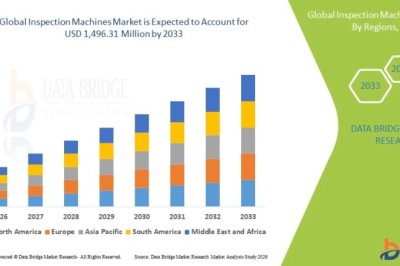 Inspection Machines Market Demand Analysis, Investment Trends and Future Growth
