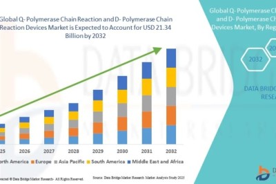 Q- Polymerase Chain Reaction and D- Polymerase Chain Reaction Devices Market Outlook Report: Demand Trends and Strategic Industry Insights