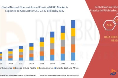 What Is Accelerating Adoption of Natural Fiber-Reinforced Plastics (NFRP) in Sustainable Manufacturing?