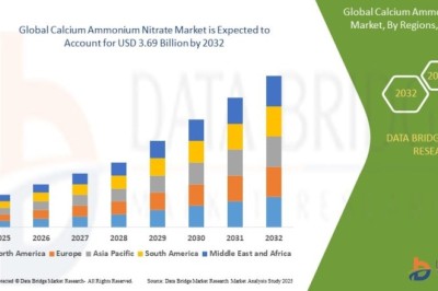 Calcium Ammonium Nitrate Market Industry Outlook: Market Dynamics, Opportunities, and Future Growth