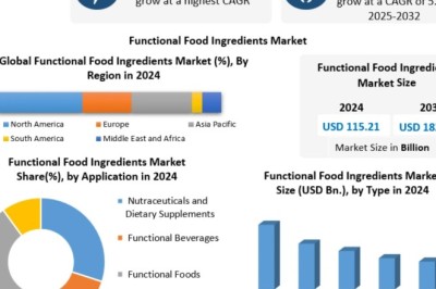 Functional Food Ingredients Market Trends, Growth Factors, Size, Segmentation and Forecast to 2032