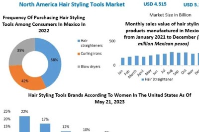 North America Hair Styling Tool Market Future Scope, Growth and Development Analysis