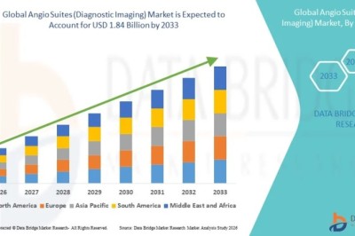 Is the Angio Suites (Diagnostic Imaging) Market Driving Imaging Advancements?