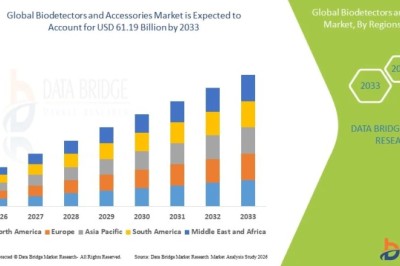 Is the Biodetectors and Accessories Market Witnessing Strong Demand Growth?