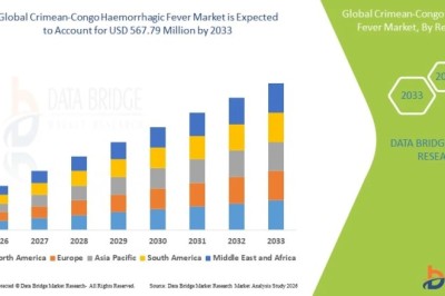 Is the Crimean-Congo Haemorrhagic Fever Market Gaining Research Focus?