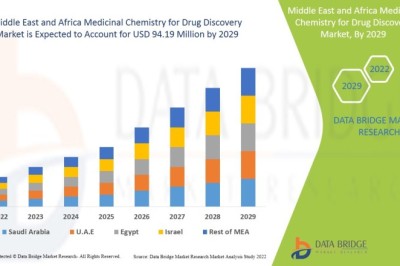 Is the Middle East and Africa Medicinal Chemistry for Drug Discovery Market Expanding Research Opportunities?