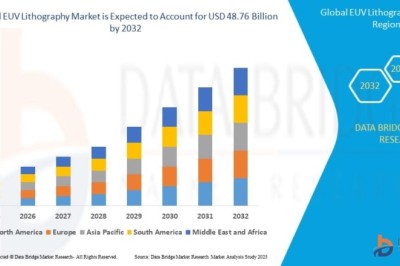 EUV Lithography Market Trends, Competitive Analysis, and Growth Forecast
