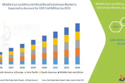 Middle East and Africa Artificial Blood Substitutes Market Trends, Industry Analysis, and Revenue Forecast 2026–2033