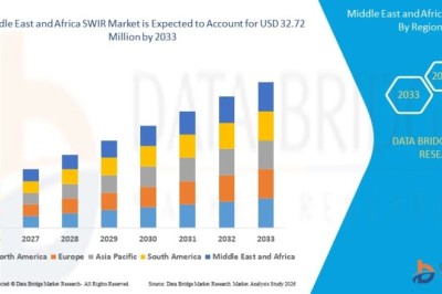 Middle East and Africa SWIR Market Growth, Demand, Opportunities, and Industry Trends