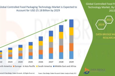 Controlled Food Packaging Technology Market Size, Revenue Analysis, Key Players, and Forecast
