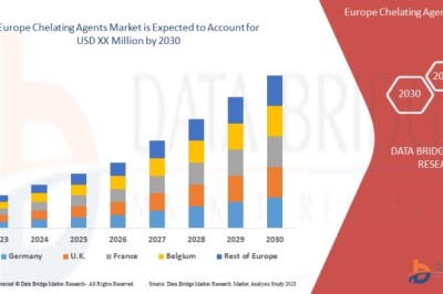 Europe Chelating Agents Market Analysis by Technology, Distribution Channel, and Region