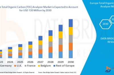 Europe Total Organic Carbon (TOC) Analyzer Market Competitive Intelligence, Industry Analysis, and Forecast