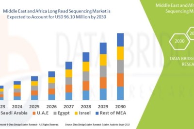 Middle East and Africa Long Read Sequencing Market Insights: Current Trends, Future Outlook, and Forecast 2026–2035
