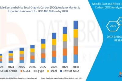Middle East and Africa Total Organic Carbon (TOC) Analyzer Market Forecast Report with Industry Trends and Growth Drivers