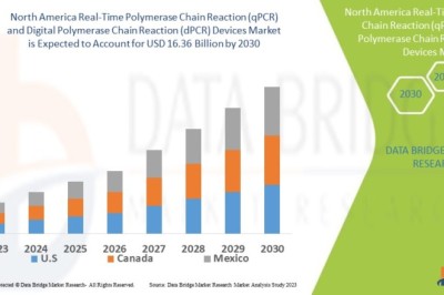 North America Real-Time Polymerase Chain Reaction (qPCR) and Digital Polymerase Chain Reaction (dPCR) Devices Market Revenue, Market Share, and Industry Forecast 2026–2035