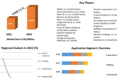 Global Neonatal Respiratory Distress Syndrome Treatment Market Expands Amid Growing Investments in NICUs