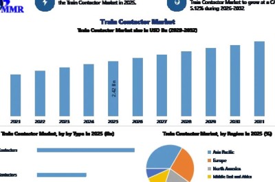 Global Train Contactor Market Boosted by Government Investments in Modern Railway Infrastructure and Electrification