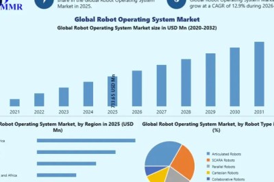 Robot Operating System Market Accelerates Amid Industry 4.0 and Smart Manufacturing Expansion