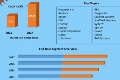 Europe OSS/BSS Market Witnesses Robust Growth Amid Increasing Adoption of AI-Powered Network Management